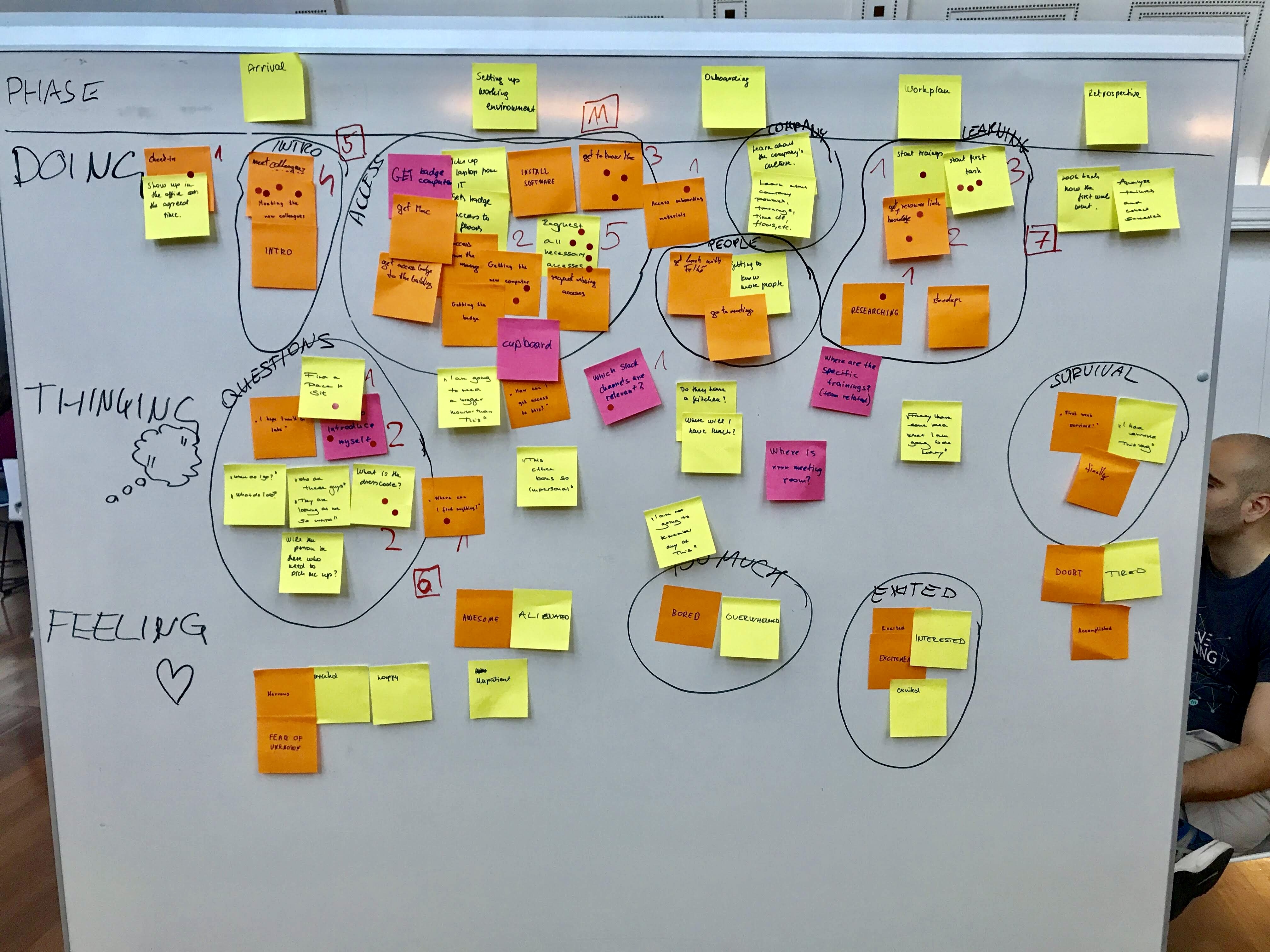 Whiteboard user journey map with phases, doing, thinking, and feeling rows covered in sticky notes